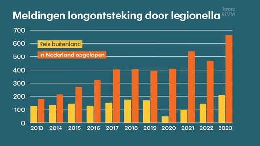 Legionellabeheer in de Zomer: Een Cruciale Gids voor Veilig Watergebruik